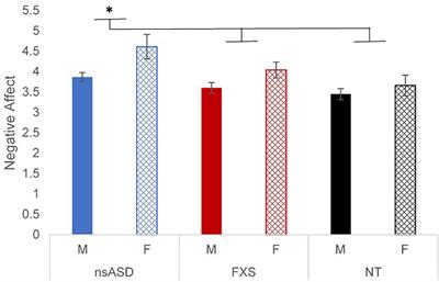 Negative affect and respiratory sinus arrhythmia are differentially related to social anxiety and autism features in autistic preschoolers contrasted to fragile X syndrome